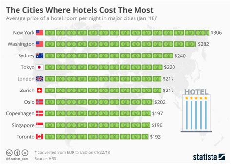 average hotel price by city